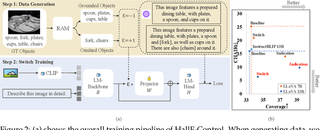 Figure 4 for HallE-Switch: Rethinking and Controlling Object Existence Hallucinations in Large Vision Language Models for Detailed Caption