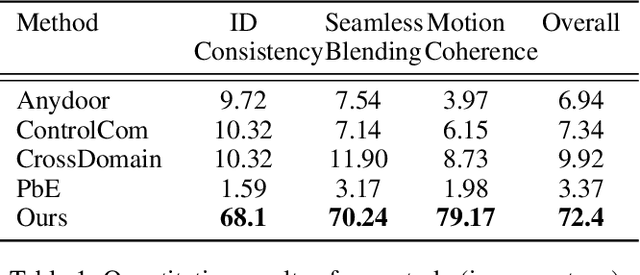 Figure 2 for MotionCom: Automatic and Motion-Aware Image Composition with LLM and Video Diffusion Prior