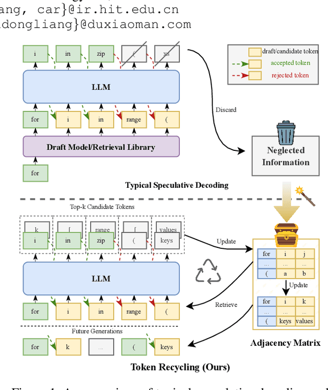 Figure 1 for Turning Trash into Treasure: Accelerating Inference of Large Language Models with Token Recycling