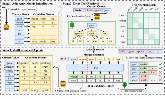 Figure 3 for Turning Trash into Treasure: Accelerating Inference of Large Language Models with Token Recycling