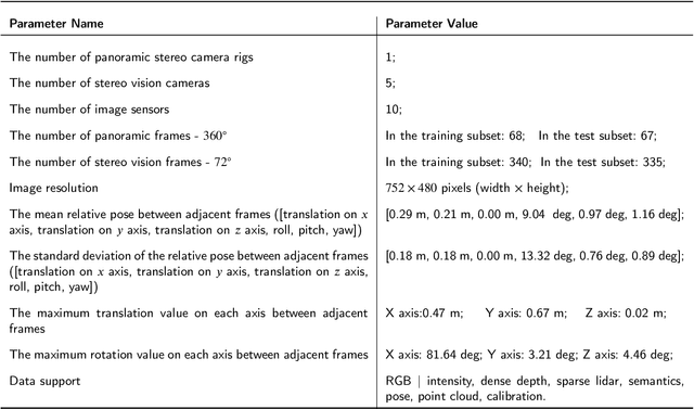 Figure 2 for A Multi-modal Garden Dataset and Hybrid 3D Dense Reconstruction Framework Based on Panoramic Stereo Images for a Trimming Robot