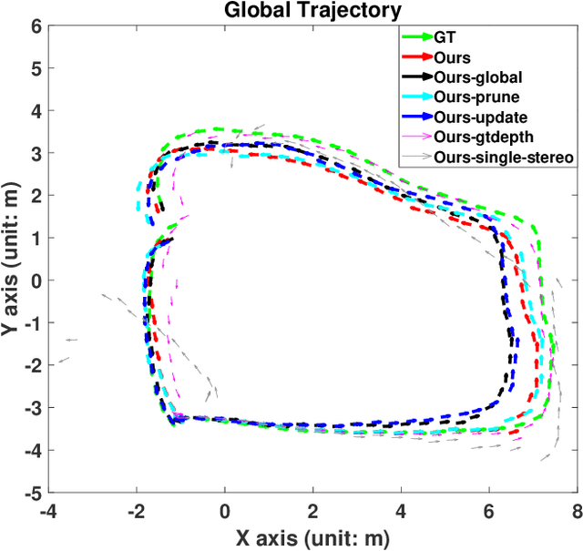 Figure 3 for A Multi-modal Garden Dataset and Hybrid 3D Dense Reconstruction Framework Based on Panoramic Stereo Images for a Trimming Robot