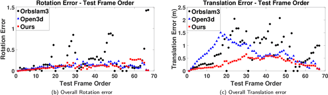 Figure 4 for A Multi-modal Garden Dataset and Hybrid 3D Dense Reconstruction Framework Based on Panoramic Stereo Images for a Trimming Robot