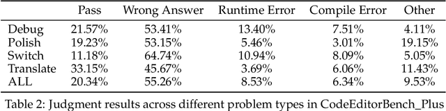 Figure 4 for CodeEditorBench: Evaluating Code Editing Capability of Large Language Models