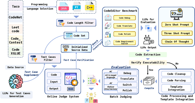 Figure 1 for CodeEditorBench: Evaluating Code Editing Capability of Large Language Models