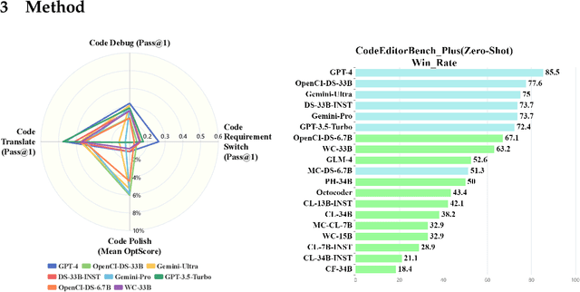 Figure 3 for CodeEditorBench: Evaluating Code Editing Capability of Large Language Models