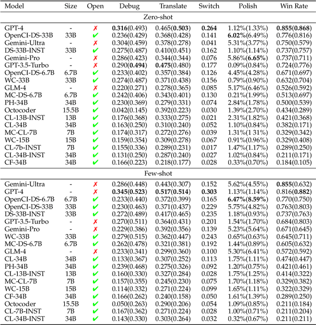 Figure 2 for CodeEditorBench: Evaluating Code Editing Capability of Large Language Models