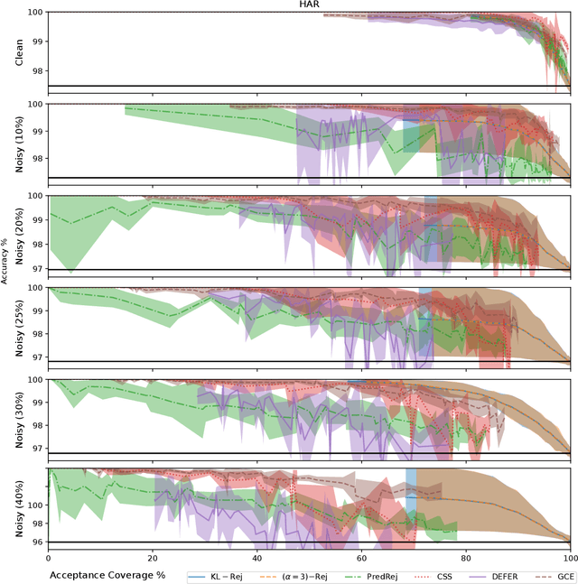 Figure 4 for Rejection via Learning Density Ratios