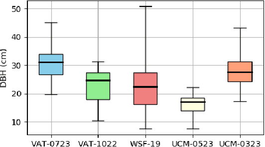 Figure 3 for TreeScope: An Agricultural Robotics Dataset for LiDAR-Based Mapping of Trees in Forests and Orchards