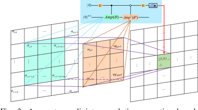 Figure 2 for Quantum Adjoint Convolutional Layers for Effective Data Representation