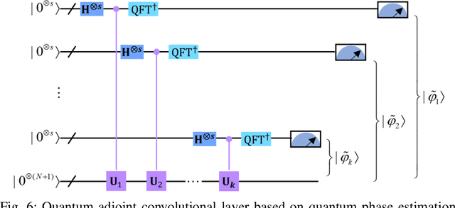 Figure 3 for Quantum Adjoint Convolutional Layers for Effective Data Representation