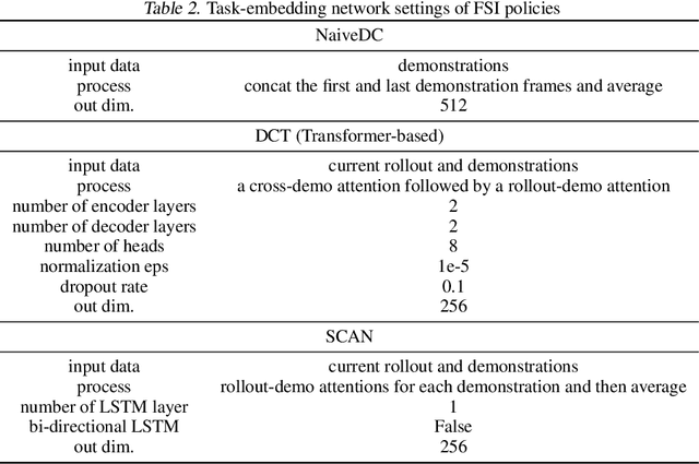 Figure 4 for AED: Adaptable Error Detection for Few-shot Imitation Policy