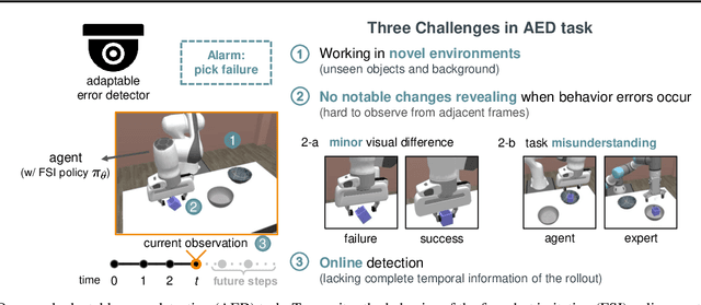 Figure 1 for AED: Adaptable Error Detection for Few-shot Imitation Policy