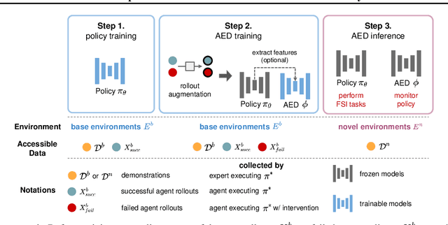 Figure 3 for AED: Adaptable Error Detection for Few-shot Imitation Policy