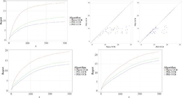 Figure 2 for Contextual Bandits with Budgeted Information Reveal