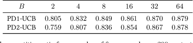 Figure 1 for Contextual Bandits with Budgeted Information Reveal