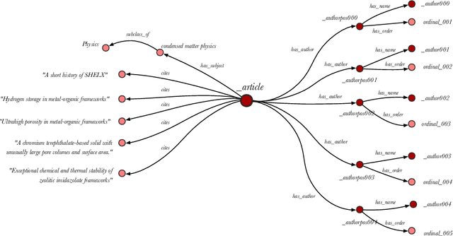 Figure 1 for IntelliGraphs: Datasets for Benchmarking Knowledge Graph Generation