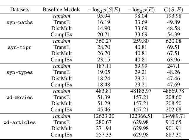 Figure 3 for IntelliGraphs: Datasets for Benchmarking Knowledge Graph Generation