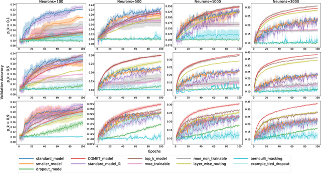 Figure 4 for More Experts Than Galaxies: Conditionally-overlapping Experts With Biologically-Inspired Fixed Routing