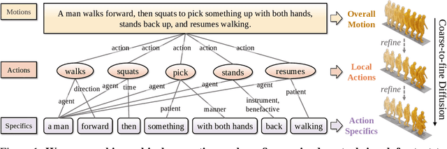 Figure 1 for Act As You Wish: Fine-Grained Control of Motion Diffusion Model with Hierarchical Semantic Graphs