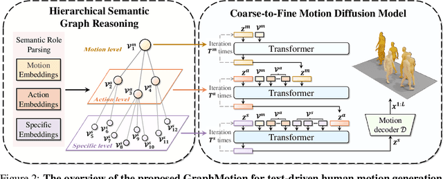 Figure 3 for Act As You Wish: Fine-Grained Control of Motion Diffusion Model with Hierarchical Semantic Graphs
