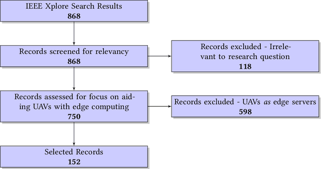 Figure 2 for Supporting UAVs with Edge Computing: A Review of Opportunities and Challenges