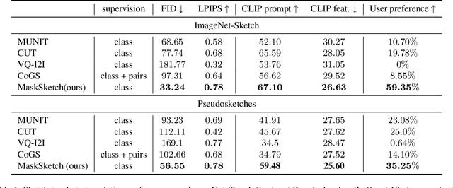 Figure 2 for MaskSketch: Unpaired Structure-guided Masked Image Generation