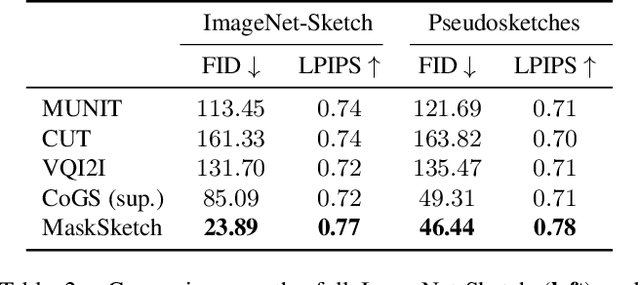 Figure 4 for MaskSketch: Unpaired Structure-guided Masked Image Generation