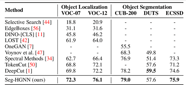 Figure 2 for Seg-HGNN: Unsupervised and Light-Weight Image Segmentation with Hyperbolic Graph Neural Networks