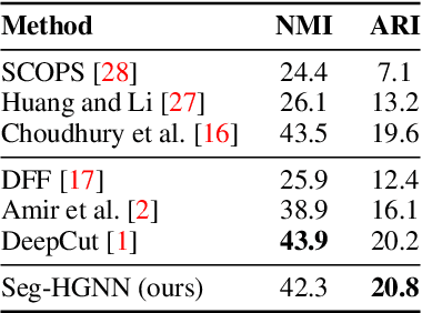 Figure 4 for Seg-HGNN: Unsupervised and Light-Weight Image Segmentation with Hyperbolic Graph Neural Networks