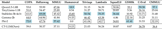 Figure 4 for Chinese Tiny LLM: Pretraining a Chinese-Centric Large Language Model