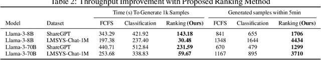 Figure 4 for Efficient LLM Scheduling by Learning to Rank