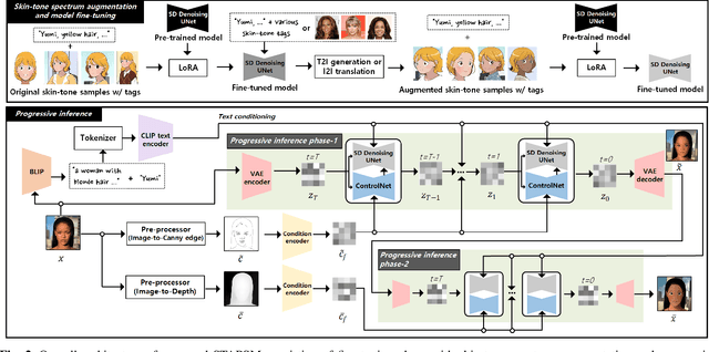 Figure 3 for A Framework for Portrait Stylization with Skin-Tone Awareness and Nudity Identification