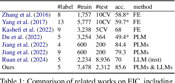 Figure 2 for Are Large Language Models Good Classifiers? A Study on Edit Intent Classification in Scientific Document Revisions