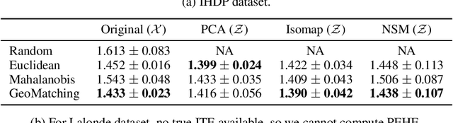 Figure 4 for Beyond Flatland: A Geometric Take on Matching Methods for Treatment Effect Estimation