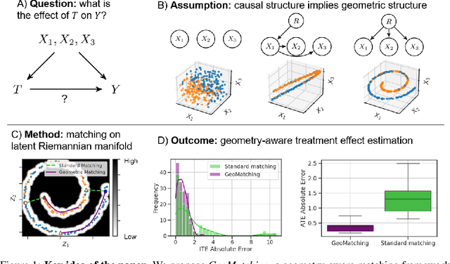 Figure 1 for Beyond Flatland: A Geometric Take on Matching Methods for Treatment Effect Estimation