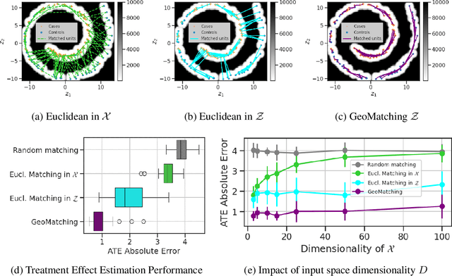 Figure 3 for Beyond Flatland: A Geometric Take on Matching Methods for Treatment Effect Estimation