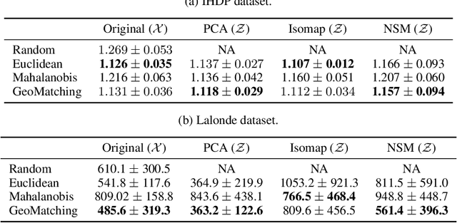 Figure 2 for Beyond Flatland: A Geometric Take on Matching Methods for Treatment Effect Estimation