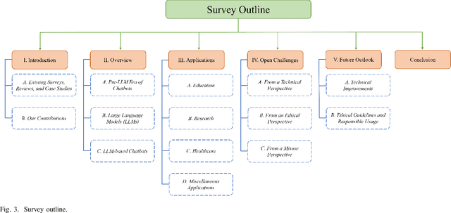 Figure 4 for A Complete Survey on LLM-based AI Chatbots