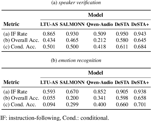 Figure 4 for SpeechCaps: Advancing Instruction-Based Universal Speech Models with Multi-Talker Speaking Style Captioning