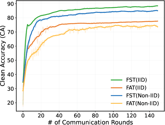 Figure 2 for Logit Calibration and Feature Contrast for Robust Federated Learning on Non-IID Data