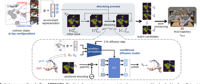 Figure 2 for PRESTO: Fast motion planning using diffusion models based on key-configuration environment representation