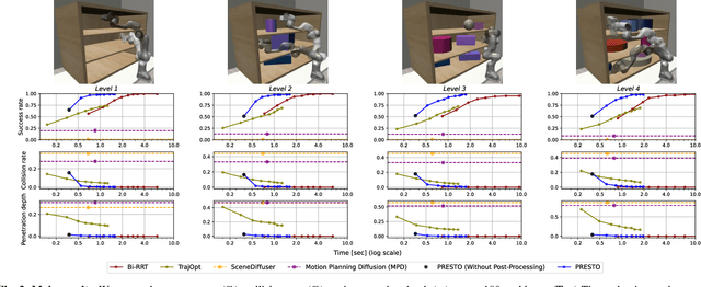 Figure 3 for PRESTO: Fast motion planning using diffusion models based on key-configuration environment representation