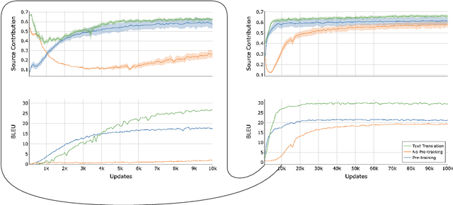 Figure 1 for Unveiling the Role of Pretraining in Direct Speech Translation