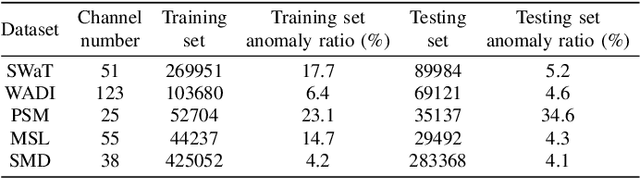 Figure 4 for Interdependency Matters: Graph Alignment for Multivariate Time Series Anomaly Detection