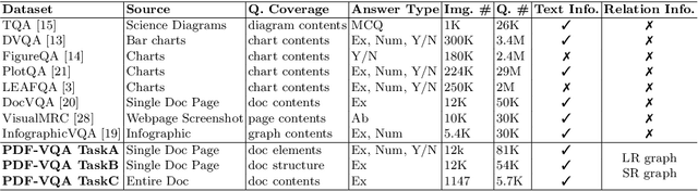 Figure 1 for PDFVQA: A New Dataset for Real-World VQA on Documents
