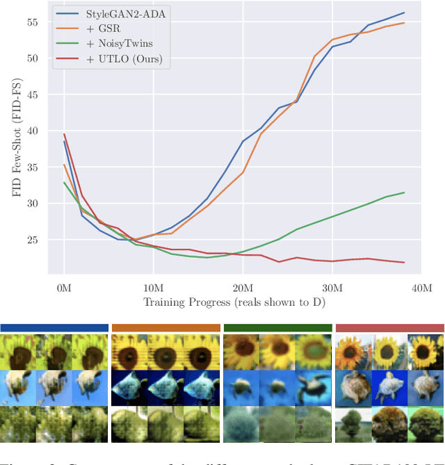 Figure 3 for Taming the Tail in Class-Conditional GANs: Knowledge Sharing via Unconditional Training at Lower Resolutions