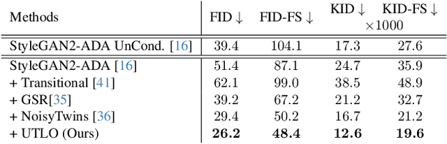 Figure 2 for Taming the Tail in Class-Conditional GANs: Knowledge Sharing via Unconditional Training at Lower Resolutions