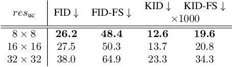 Figure 4 for Taming the Tail in Class-Conditional GANs: Knowledge Sharing via Unconditional Training at Lower Resolutions