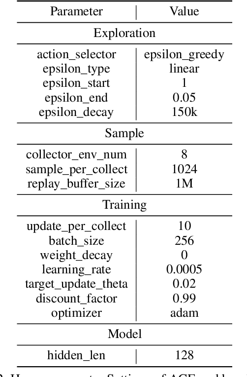 Figure 4 for ACE: Cooperative Multi-agent Q-learning with Bidirectional Action-Dependency